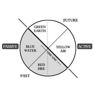 Illustration of the classical elements and directional symbolism